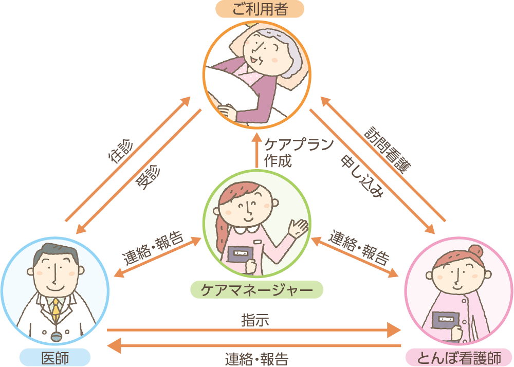 訪問看護の仕組みの図